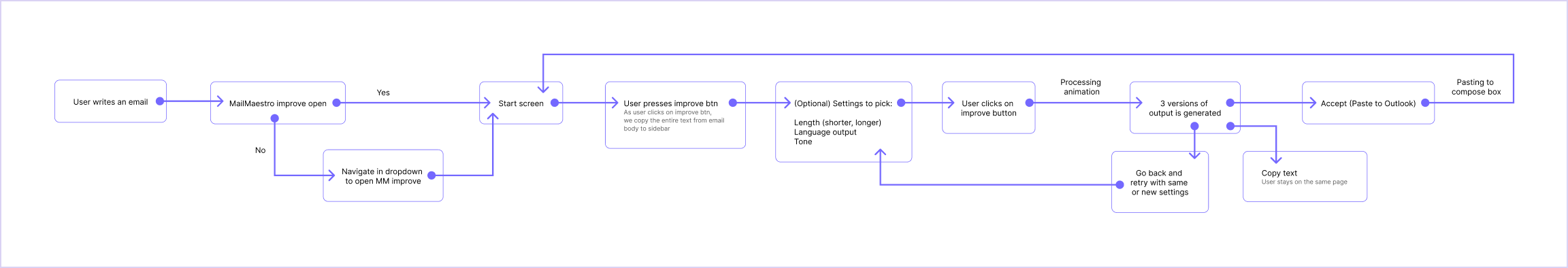 user flows